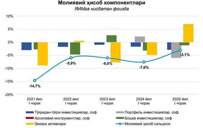 investitsiya, markaziy bank, moliya, tashqi qarz