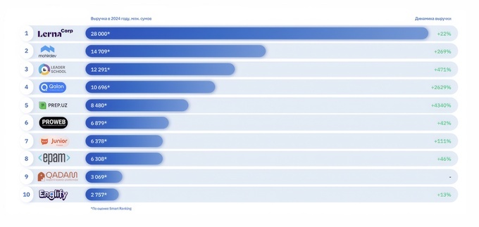 masofaviy ta'lim, onlayn ta'lim, skillbox, smart ranking, ta'lim, texnologiyalar