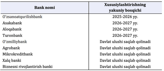 aloqa bank, asaka bank, banklar, iqtisodiyot va moliya vazirligi, o‘zsanoatqurilishbank, turonbank, xususiylashtirish