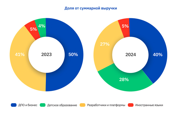 skillbox, образование, онлайн обучение