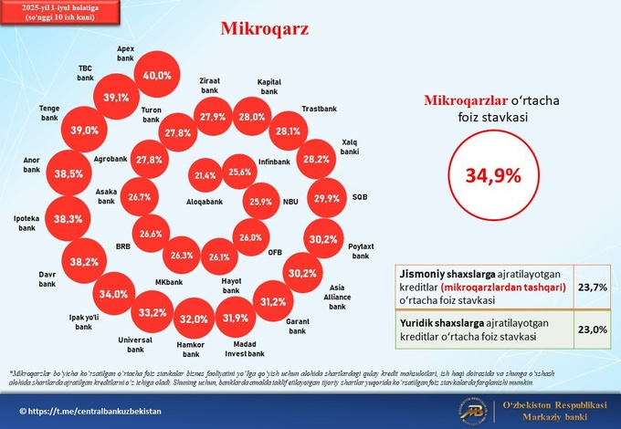 avtokredit, banklar, kreditlar, markaziy bank, mikroqarz
