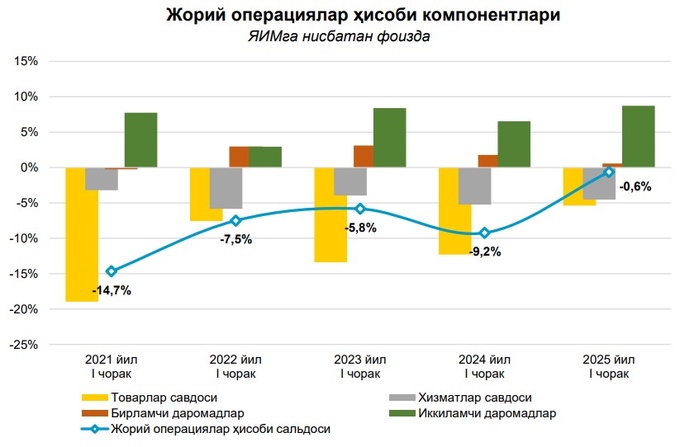 investitsiya, markaziy bank, moliya, tashqi qarz