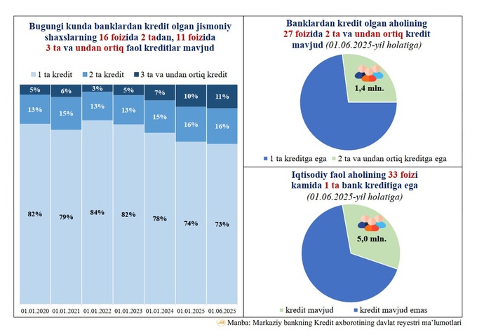 avtokredit, banklar, kreditlar, markaziy bank, mikroqarz