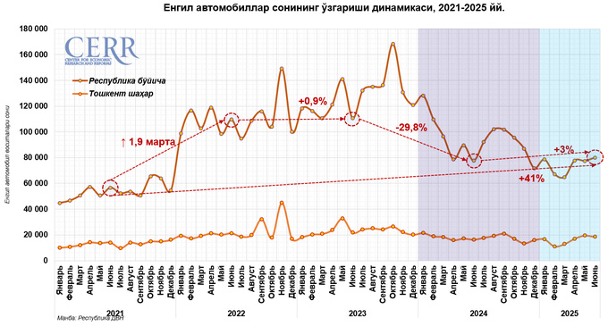 avtomobil bozori, itim, tahlil