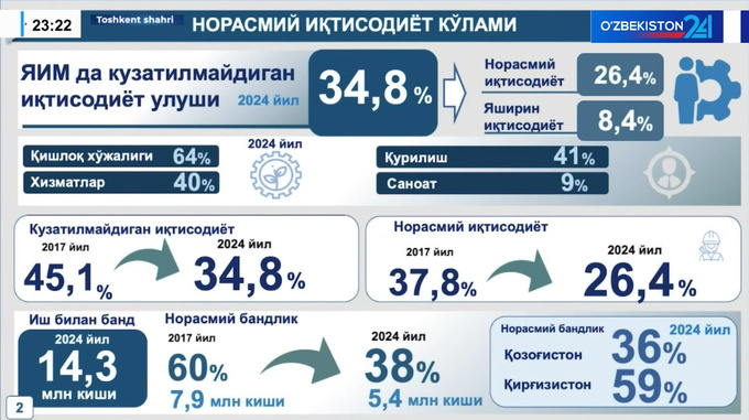 ish haqi, kuzatilmaydigan iqtisodiyot, norasmiy iqtisodiyot, obid hakimov, prezident, yashirin iqtisodiyot