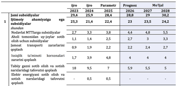газ, субсидии, теплоснабжение, электроэнергия