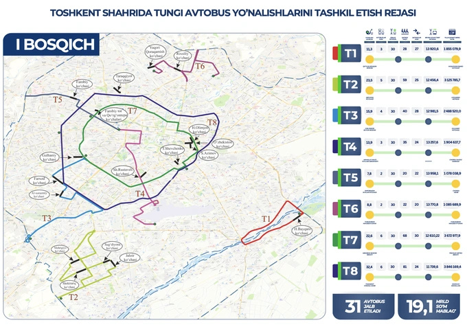 avtobus, gastronomik ko‘cha, jamoat transporti, toshkent shahri, tungi avtobuslar, turizm