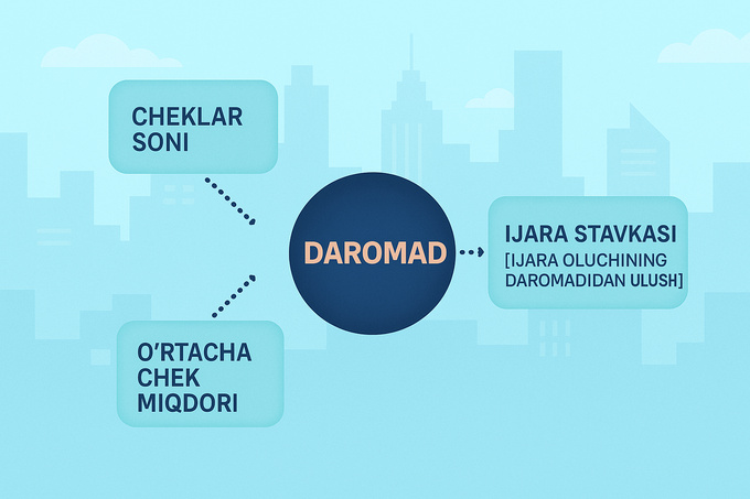 cmwp, ijara, ko‘chmas mulk, riteyl