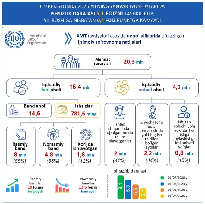 безработица, минзанятости
