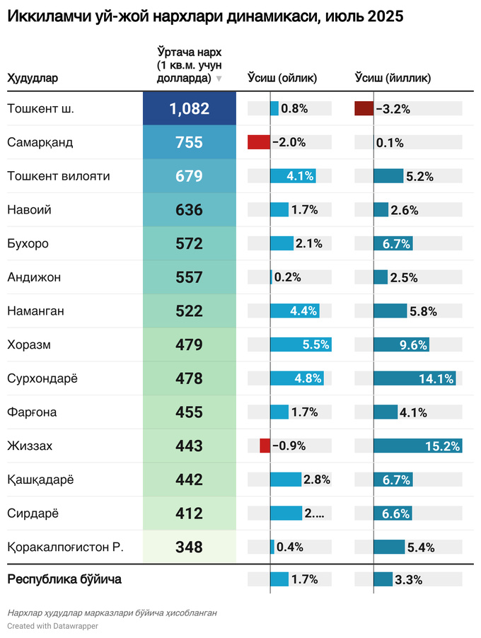 itim, iyul, ko'chmas mulk bozori, tahlil, toshkent, uy-joy