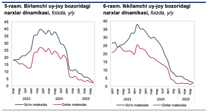 ko'chmas mulk, markaziy bank, narxlar, uy-joy