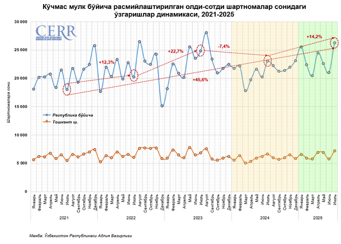 itim, iyul, ko'chmas mulk bozori, tahlil, toshkent, uy-joy