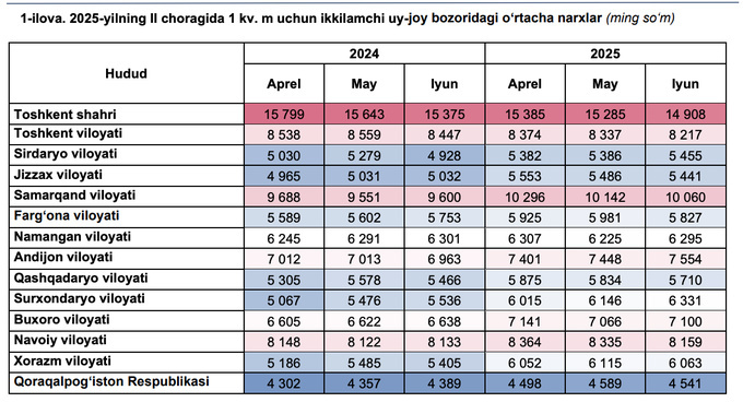 ko'chmas mulk, markaziy bank, narxlar, uy-joy