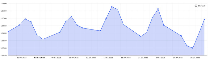 dollar, dollar kursi, iyul, markaziy bank, so'm