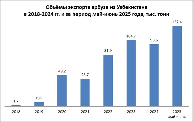 eksport, mavsum, rekord, tarvuz, eastfruit