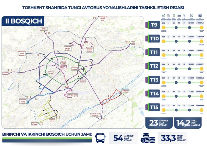avtobus, gastronomik ko‘cha, jamoat transporti, toshkent shahri, tungi avtobuslar, turizm