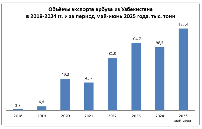 арбуз, экспорт