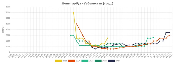 narx, tarvuz, eastfruit