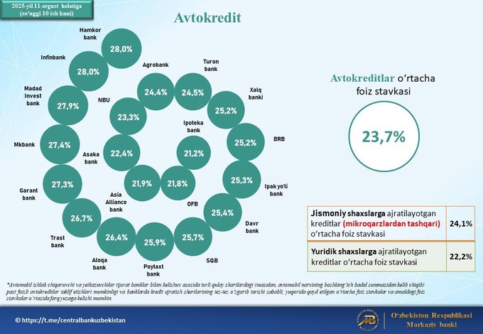 avtokreditlar, foiz stavkasi, mikroqarzlar