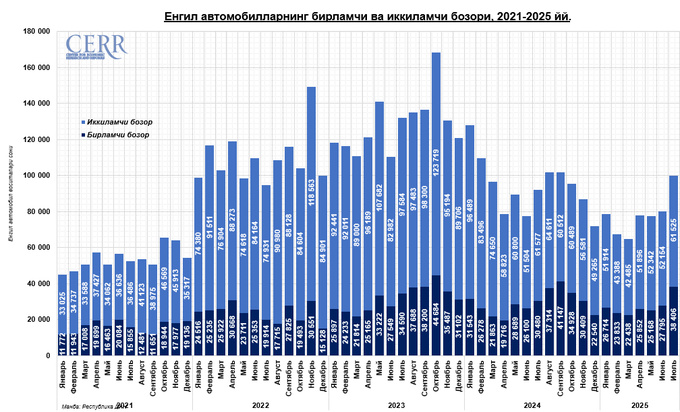 автомобиль бозори, бирламчи бозор, электромобиллар, иккиламчи бозор, итим, июль, таҳлил, хорижий автомобиллар