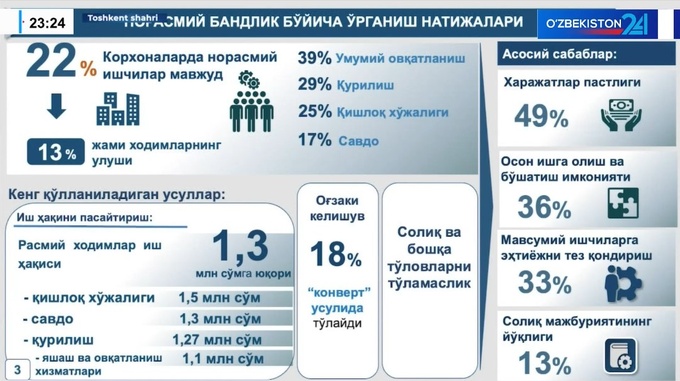 ish haqi, kuzatilmaydigan iqtisodiyot, norasmiy iqtisodiyot, obid hakimov, prezident, yashirin iqtisodiyot