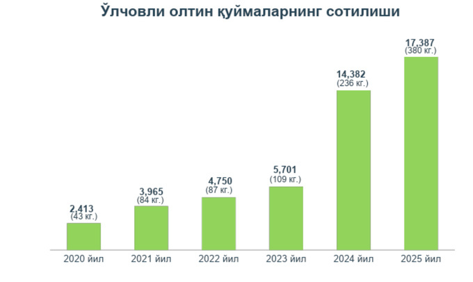 markaziy bank, oltin, oltin quymalar