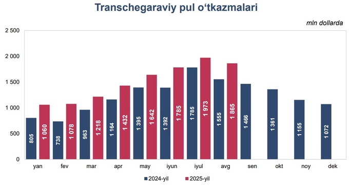 markaziy bank, pul o‘tkazmalari, migratsiya