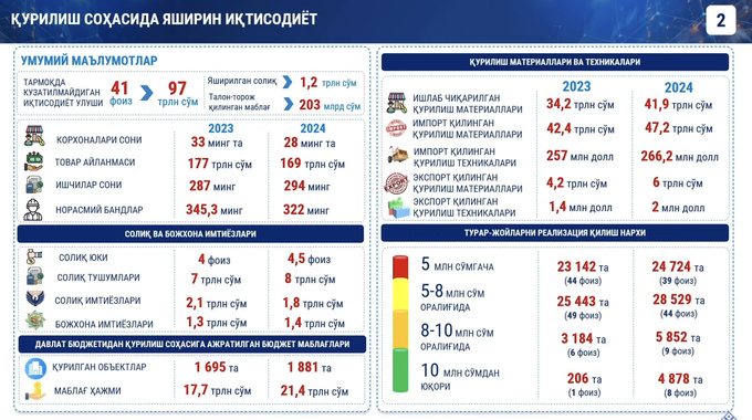 даврон вахабов, строительство, теневая экономика