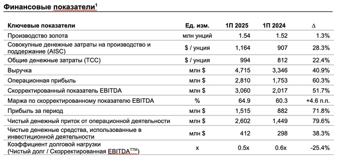 золото, нгмк, прибыль