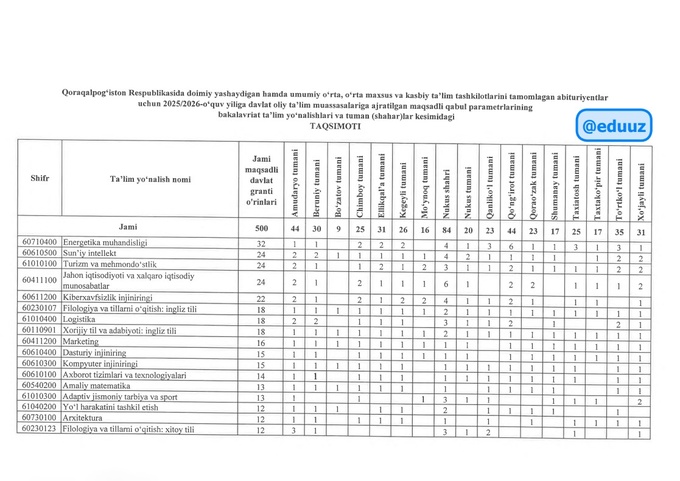abituriyentlar, qabul-2025, qoraqalpog‘iston, 2025-2026, ta'lim