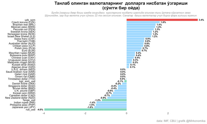 dollar kursi, markaziy bank, sentabr