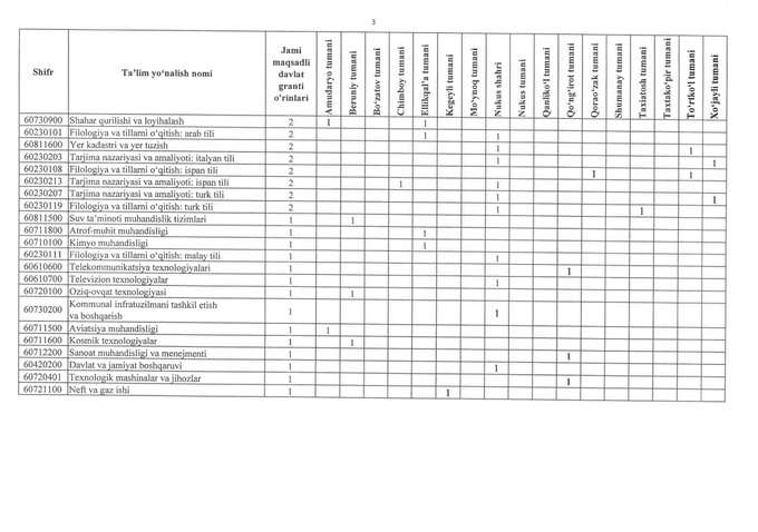 abituriyentlar, qabul-2025, qoraqalpog‘iston, 2025-2026, ta'lim