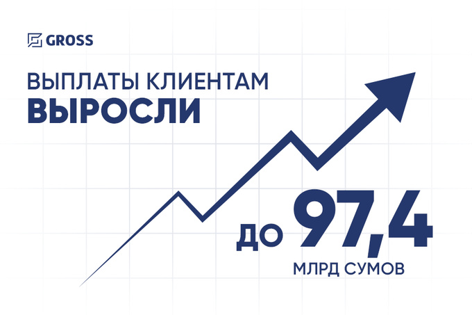 Gross: выплаты клиентам выросли до 97,4 млрд сумов