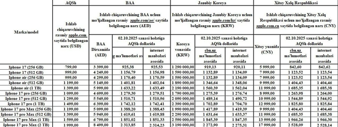 apple, bojxona boji, bojxona normasi, bojxona qo‘mitasi, iphone 17, mobil qurilmalar