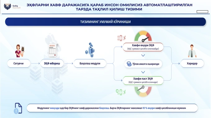 elektron hisobvaraq-faktura, hisob-faktura, qqs, soliq qo'mitasi