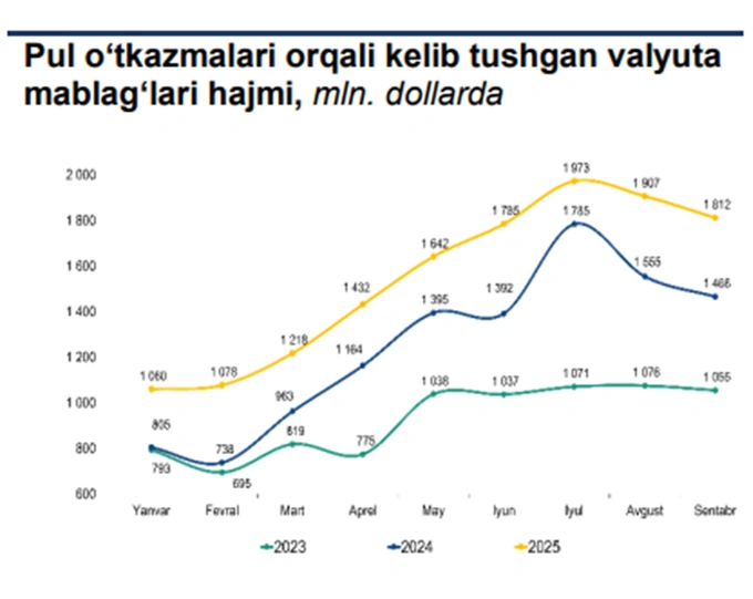 markaziy bank, pul o‘tkazmalari, migrantlar