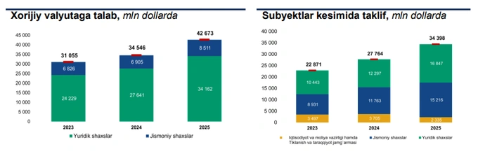 markaziy bank, pul o‘tkazmalari, valyuta ayirboshlash, valyuta bozori