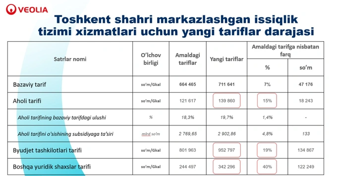 issiq suv, issiqlik tarifi, issiqlik ta’minoti, toshkent shahri, veolia energy tashkent