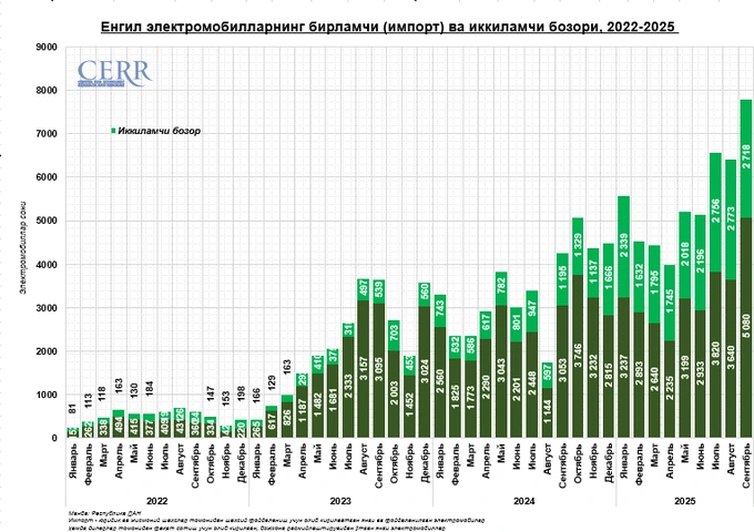 avtomobil bozori, birlamchi bozor, elektromobillar, sentabr