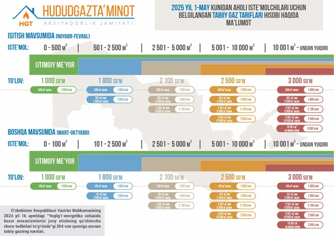 bazaviy me’yor, energetika vazirligi, ijtimoiy norma, tabiiy gaz