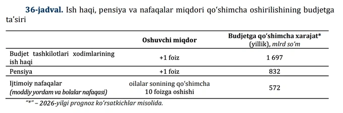 budjet2026, iqtisodiyot va moliya vazirligi, pensiya