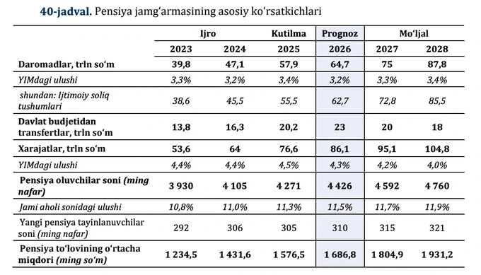 budjet2026, iqtisodiyot va moliya vazirligi, pensiya