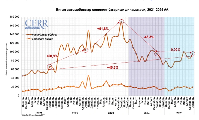 avtomobil bozori, itim, oktabr, tahlil