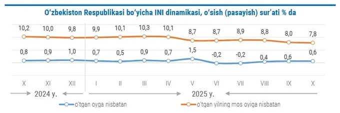 inflyatsiya, milliy statistika qo‘mitasi, statistika