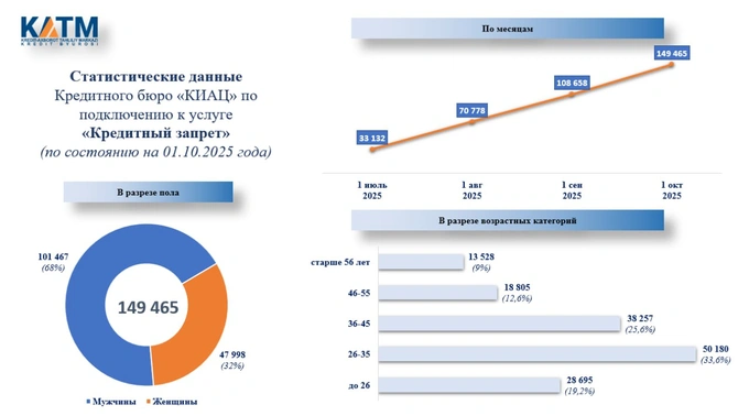 кредитное бюро, кредиты, самозапрет на кредиты