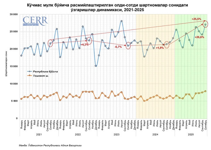 ko'chmas mulk, oktabr, tahlil, uy-joy