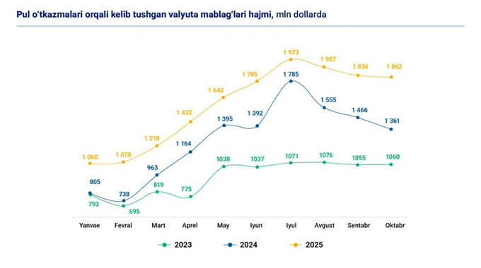 pul o‘tkazmalari, markaziy bank, pul o'tkazmalari, valyuta bozori