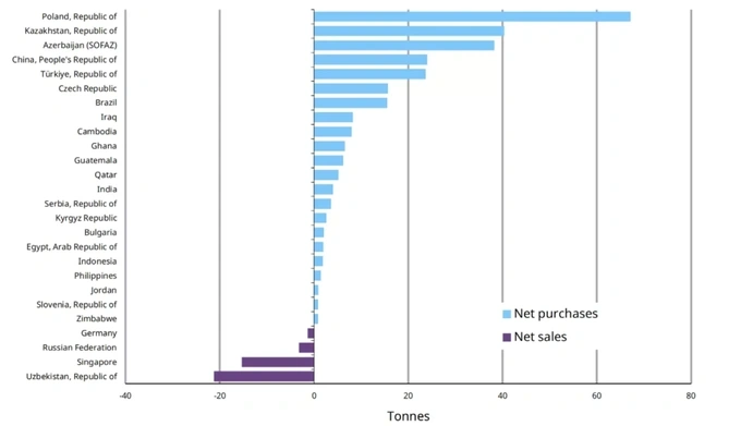 markaziy bank, oltin, oltin sotish