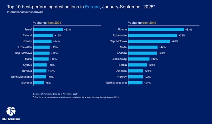 reyting, sayyoh, turist, turizm, turizm qo‘mitasi