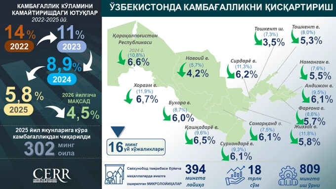 bandlik, daromad, kambag'allik darajasi, kambag‘allik